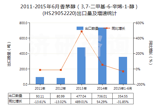 2011-2015年6月香茅醇（3,7-二甲基-6-辛烯-1-醇）(HS29052220)出口量及增速統(tǒng)計